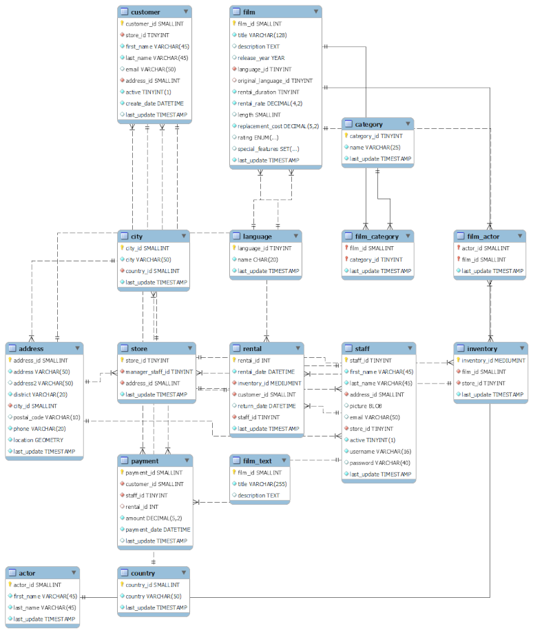 DVD Rental Store Database Analysis | dvd-rental-store-database-analysis